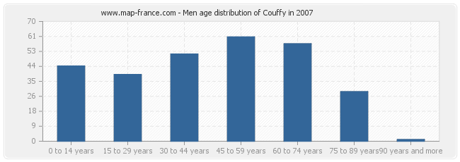 Men age distribution of Couffy in 2007