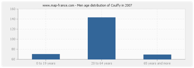 Men age distribution of Couffy in 2007