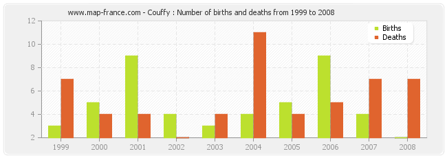 Couffy : Number of births and deaths from 1999 to 2008