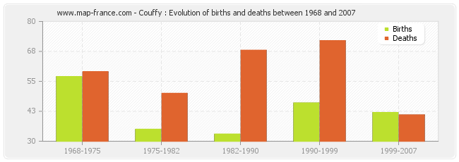Couffy : Evolution of births and deaths between 1968 and 2007