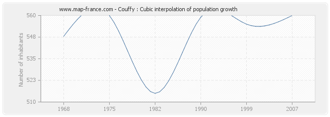 Couffy : Cubic interpolation of population growth