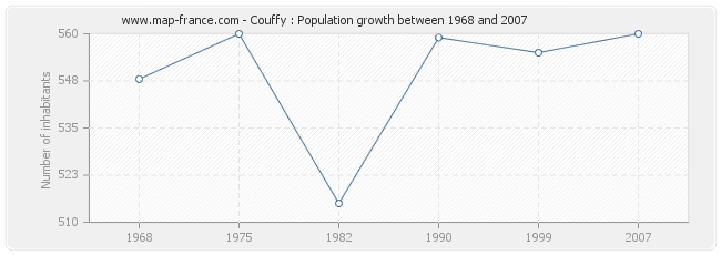 Population Couffy