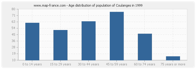 Age distribution of population of Coulanges in 1999