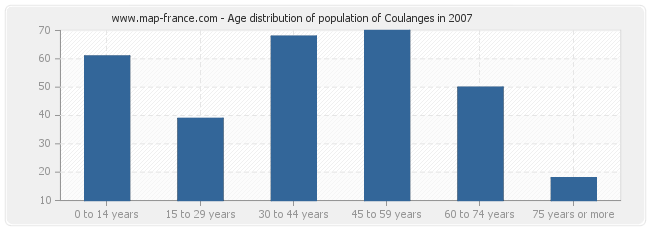 Age distribution of population of Coulanges in 2007