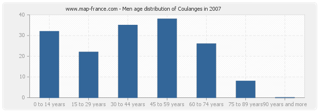 Men age distribution of Coulanges in 2007