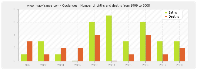 Coulanges : Number of births and deaths from 1999 to 2008