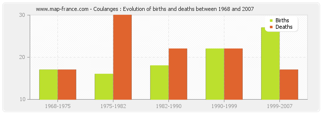 Coulanges : Evolution of births and deaths between 1968 and 2007