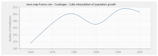 Coulanges : Cubic interpolation of population growth