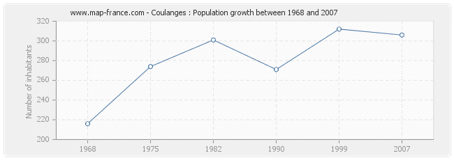 Population Coulanges