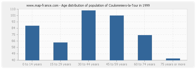 Age distribution of population of Coulommiers-la-Tour in 1999