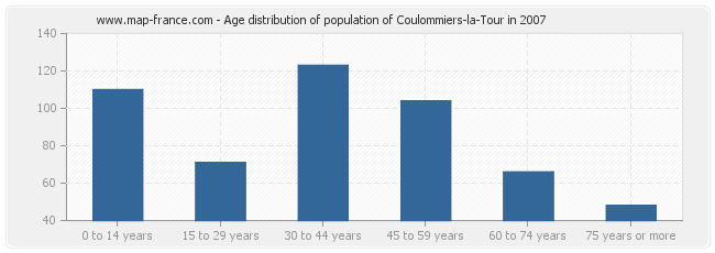 Age distribution of population of Coulommiers-la-Tour in 2007