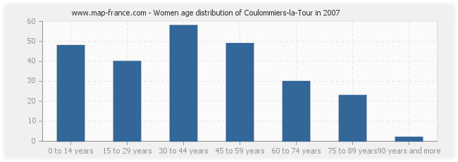 Women age distribution of Coulommiers-la-Tour in 2007