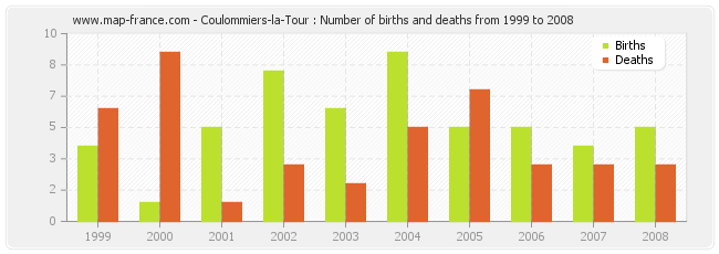 Coulommiers-la-Tour : Number of births and deaths from 1999 to 2008