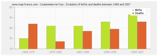 Coulommiers-la-Tour : Evolution of births and deaths between 1968 and 2007
