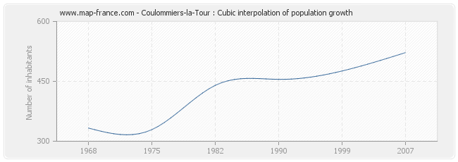 Coulommiers-la-Tour : Cubic interpolation of population growth