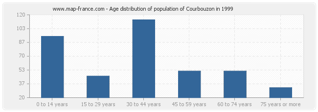 Age distribution of population of Courbouzon in 1999