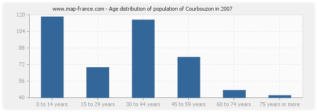 Age distribution of population of Courbouzon in 2007
