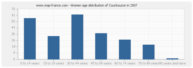 Women age distribution of Courbouzon in 2007