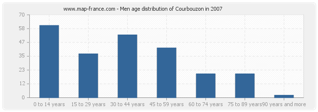 Men age distribution of Courbouzon in 2007
