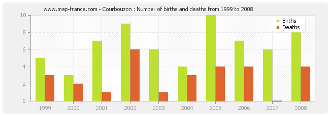 Courbouzon : Number of births and deaths from 1999 to 2008