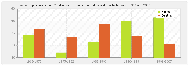 Courbouzon : Evolution of births and deaths between 1968 and 2007