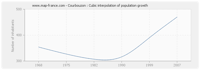 Courbouzon : Cubic interpolation of population growth