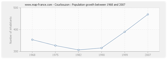 Population Courbouzon