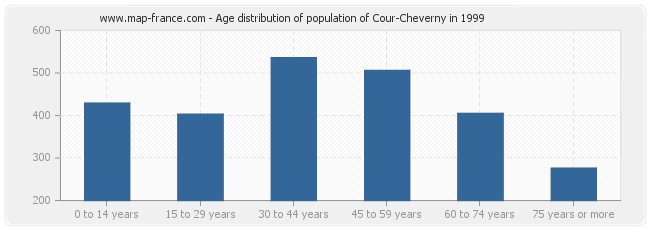 Age distribution of population of Cour-Cheverny in 1999