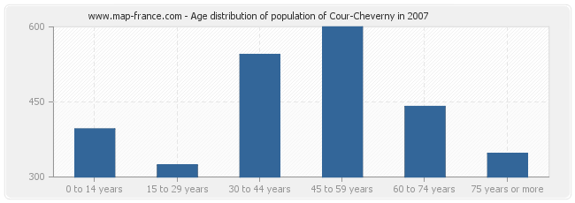 Age distribution of population of Cour-Cheverny in 2007