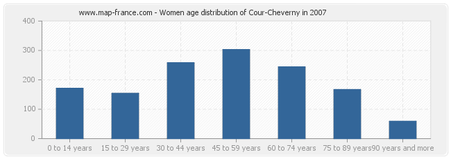 Women age distribution of Cour-Cheverny in 2007
