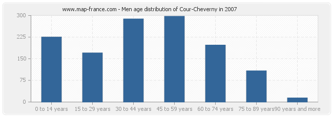 Men age distribution of Cour-Cheverny in 2007