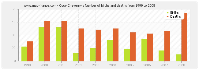 Cour-Cheverny : Number of births and deaths from 1999 to 2008