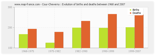 Cour-Cheverny : Evolution of births and deaths between 1968 and 2007