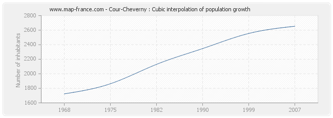 Cour-Cheverny : Cubic interpolation of population growth