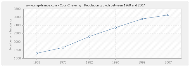 Population Cour-Cheverny