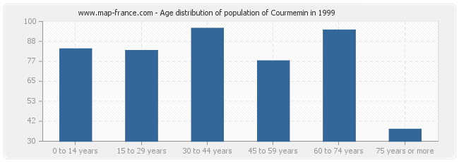 Age distribution of population of Courmemin in 1999