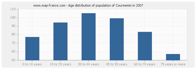 Age distribution of population of Courmemin in 2007