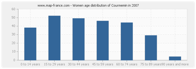 Women age distribution of Courmemin in 2007