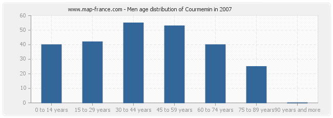 Men age distribution of Courmemin in 2007