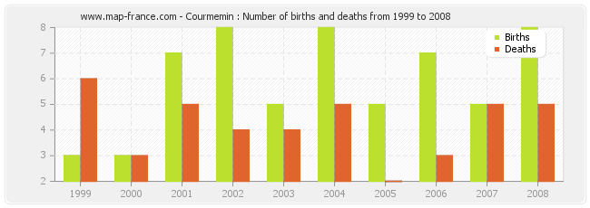 Courmemin : Number of births and deaths from 1999 to 2008