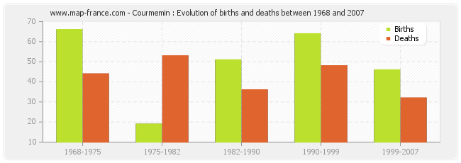 Courmemin : Evolution of births and deaths between 1968 and 2007