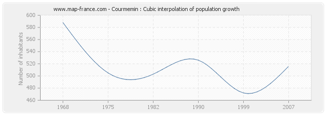 Courmemin : Cubic interpolation of population growth