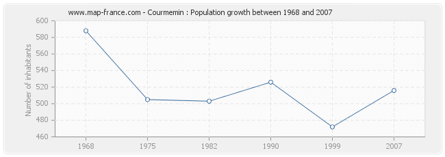 Population Courmemin