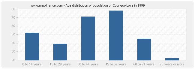Age distribution of population of Cour-sur-Loire in 1999