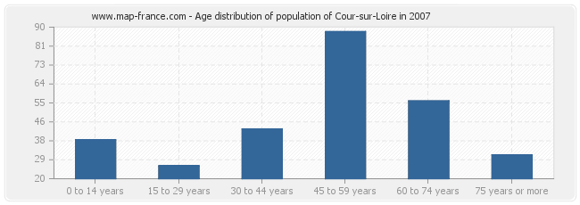 Age distribution of population of Cour-sur-Loire in 2007
