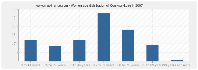 Women age distribution of Cour-sur-Loire in 2007