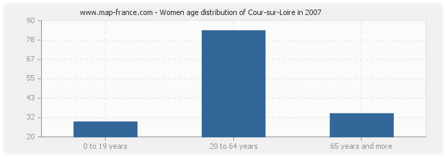 Women age distribution of Cour-sur-Loire in 2007