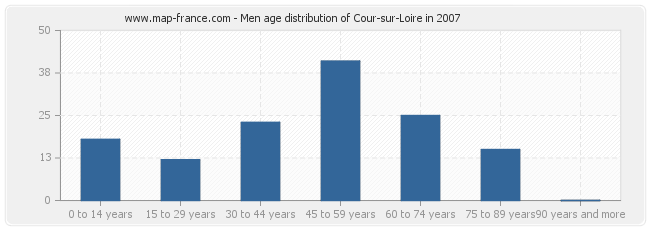 Men age distribution of Cour-sur-Loire in 2007