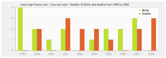 Cour-sur-Loire : Number of births and deaths from 1999 to 2008