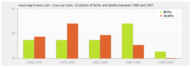 Cour-sur-Loire : Evolution of births and deaths between 1968 and 2007